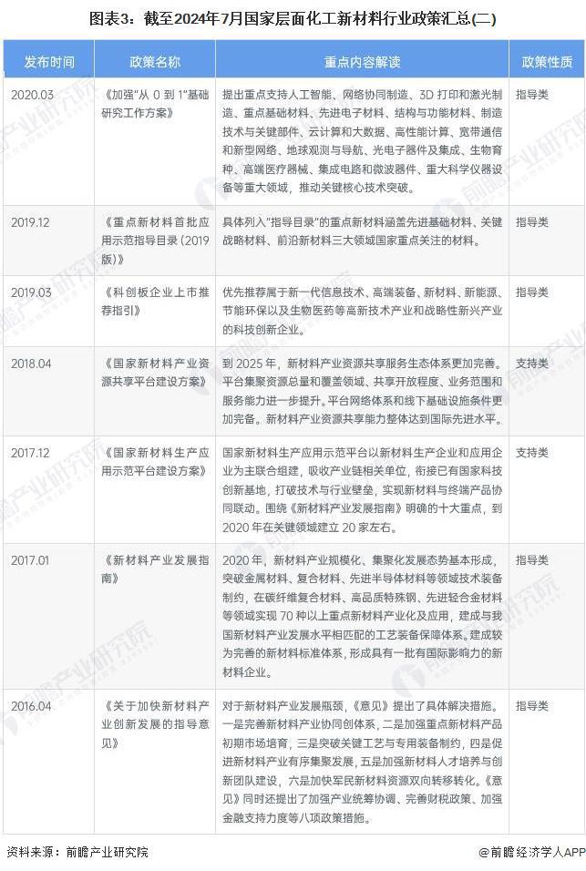 新材料行业政策汇总及解读（全）产业向高端化和差异化发展尊龙凯时新版APP重磅！2024年中国及31省市化工(图2)