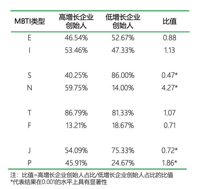 类型的人更适合创业｜报告研习社尊龙凯时app平台什么MBTI(图4)