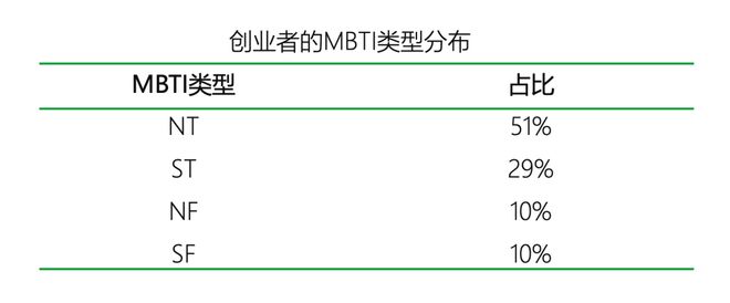 类型的人更适合创业｜报告研习社尊龙凯时app平台什么MBTI(图21)