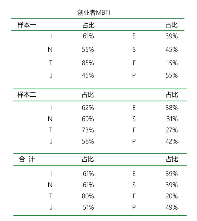 类型的人更适合创业｜报告研习社尊龙凯时app平台什么MBTI(图23)