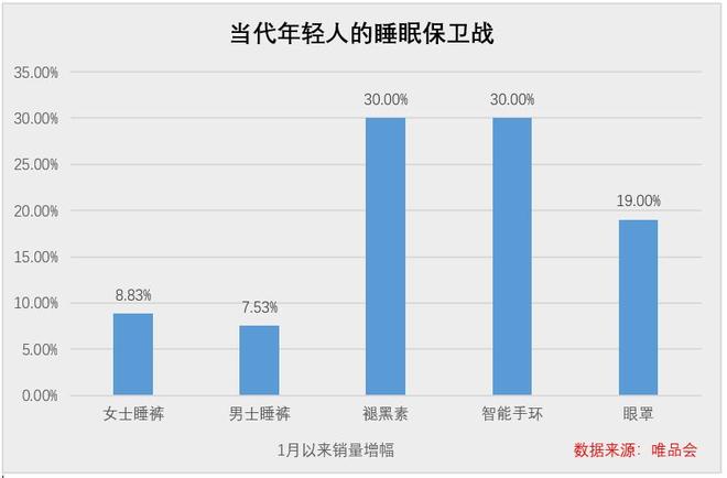 会一组数据揭露年轻人的自救方式凯时尊龙最新网站失眠难解？唯品(图2)