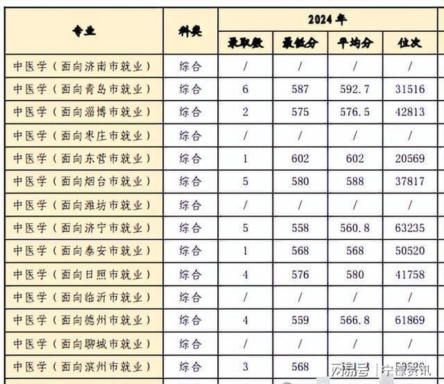 2024年招生爆冷？王牌专业录取线分尊龙凯时ag旗舰厅网站山东中医药大学(图2)